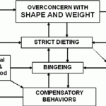 CBT For Eating Disorders