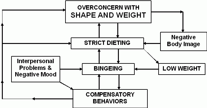 CBT For Eating Disorders