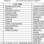 4 Ways To Supercharge Your Employability Skills CV Template Master
