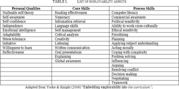 4 Ways To Supercharge Your Employability Skills CV Template Master