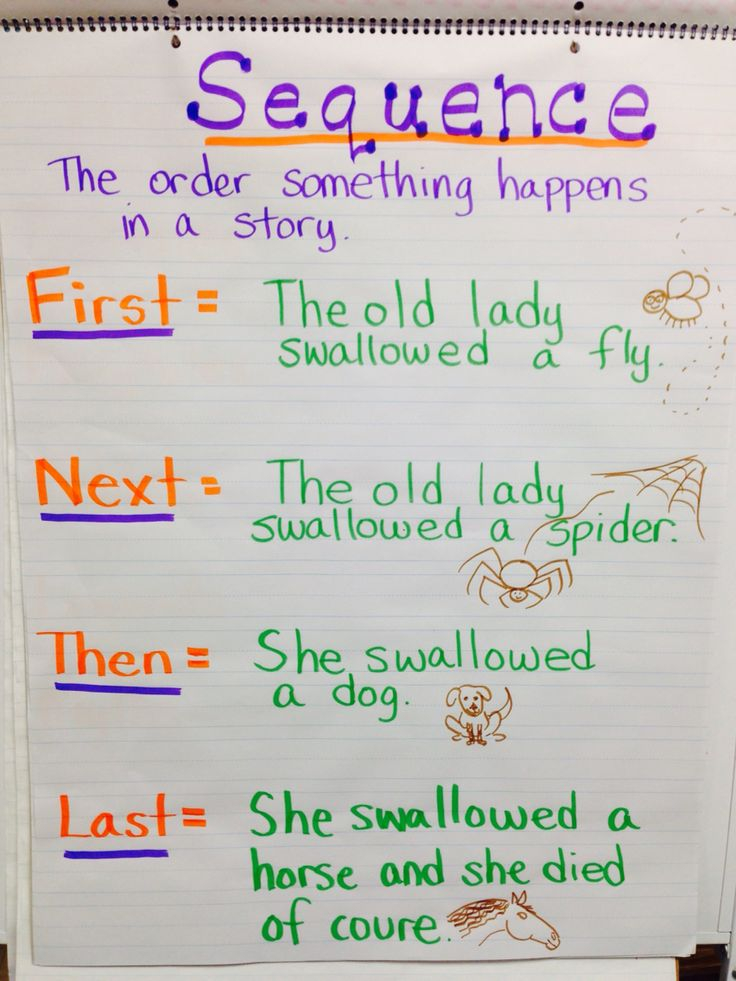 Sequence Of Events Anchor Chart First Next Then Last Sequencing 