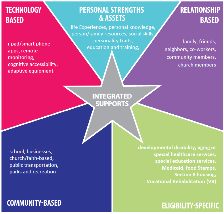 Understanding Integrated Supports LifeCourseTools