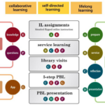 Figure 1 From Integrating Action Learning Into Information Literacy