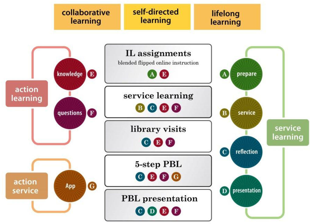 Figure 1 From Integrating Action Learning Into Information Literacy 