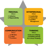2 3 Understanding Professional Skills Behaviours Camstar