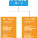 Hard skills soft skills professional skills Quality Education Jobs