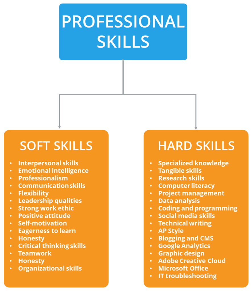 Hard skills soft skills professional skills Quality Education Jobs